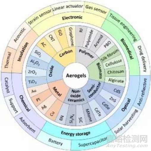 当前最高效节能隔热材料——气凝胶的阻热原理、制备过程与市场分析