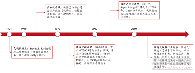 当前最高效节能隔热材料——气凝胶的阻热原理、制备过程与市场分析