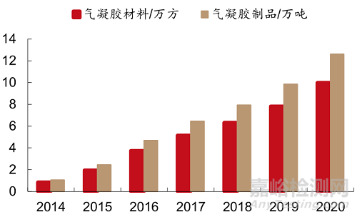 当前最高效节能隔热材料——气凝胶的阻热原理、制备过程与市场分析