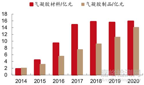 当前最高效节能隔热材料——气凝胶的阻热原理、制备过程与市场分析