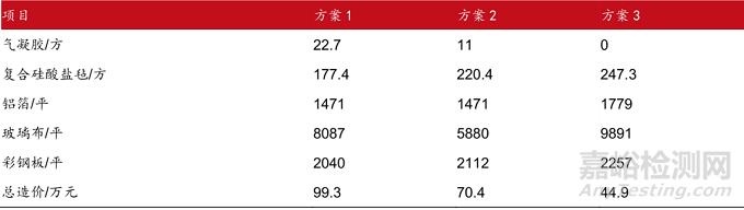 当前最高效节能隔热材料——气凝胶的阻热原理、制备过程与市场分析