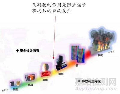 当前最高效节能隔热材料——气凝胶的阻热原理、制备过程与市场分析