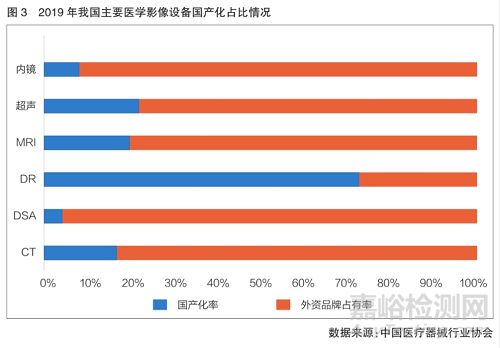 我国医学影像设备研发与市场分析