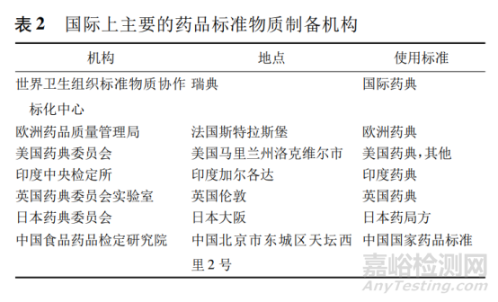 国内外化学药品标准物质的研究与应用