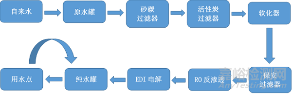 制药用水系统质量管理要点探讨