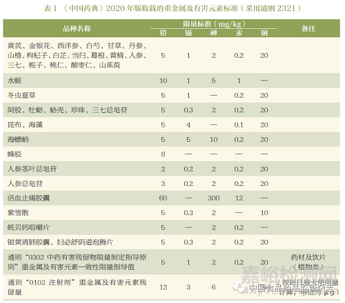 《中国药典》2020 年版外源性有害物质标准现状及制定思路