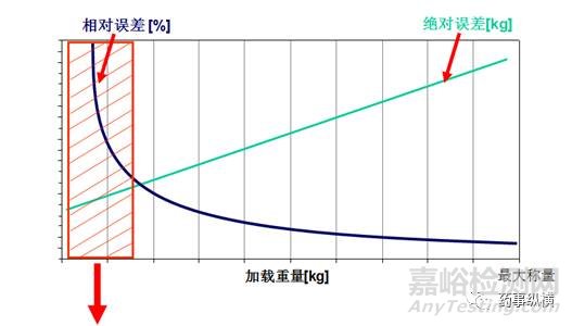 ​电子天平使用要点