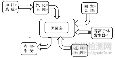 过氧化氢灭菌器的结构、原理、特点