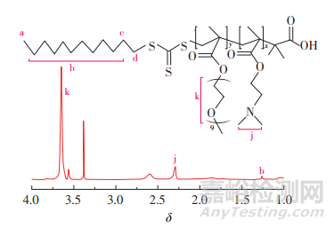 基于RAFT法合成丙烯酸类嵌段共聚物及其分散性能研究
