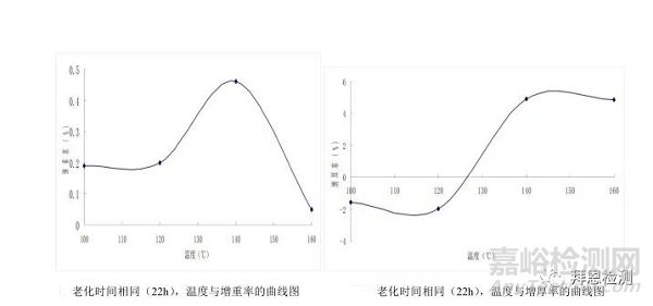 复合型密封垫片材料耐热老化试验条件如何确定