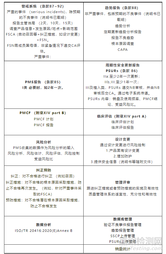 欧盟MDR新法规下：PMS, PMCF，PSUR等关系