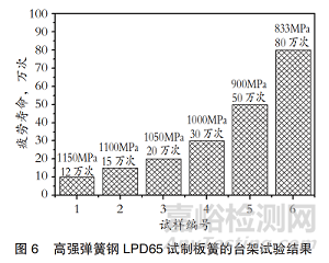 抗拉强度＞1450MPa！100万次无限寿命！新型含Nb弹簧钢