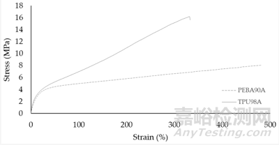 添加剂制造;  熔丝制造；拉伸试验；热塑性弹性体