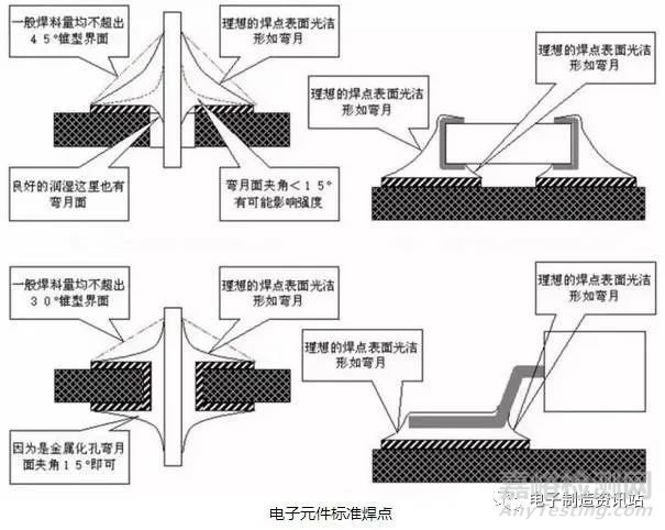 PCBA焊接不良现象与分析