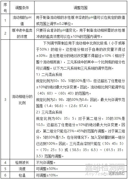 多维度解读药物分析方法学验证中的耐用性试验