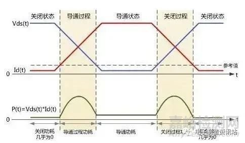 内阻很小的MOS管为什么会发热