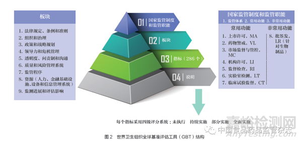 药品监管措施第三方评估方法和体系
