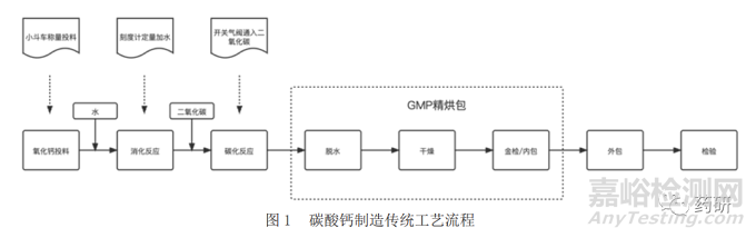 基于ICH Q13的碳酸钙原料药连续制造监管