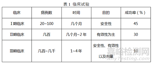 新药研发全流程及各阶段重点