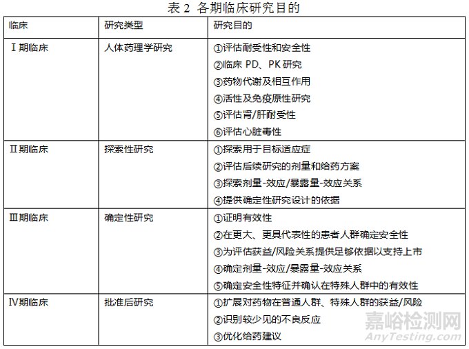 新药研发全流程及各阶段重点