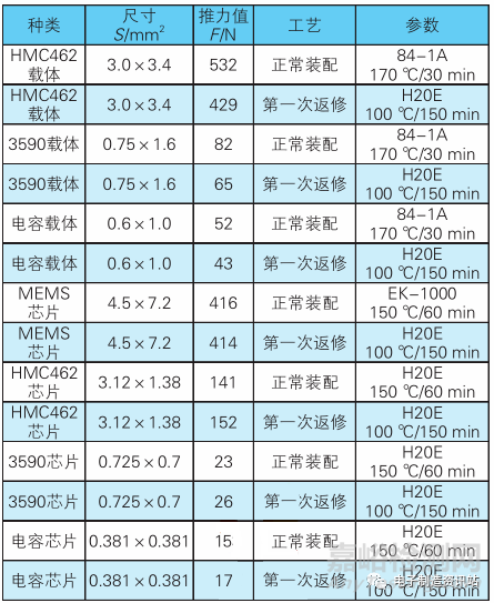 微波组件用载体及芯片的返修工艺研究