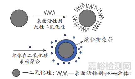 二氧化硅改性丙烯酸酯乳液研究进展