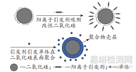 二氧化硅改性丙烯酸酯乳液研究进展