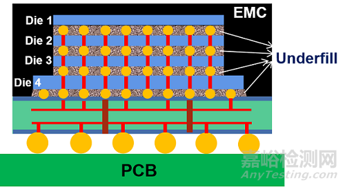 倒装芯片底部填充胶材料、工艺和可靠性