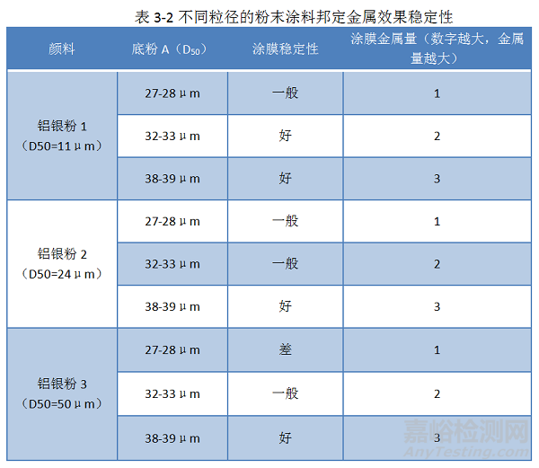 金属粉末涂料邦定原理及稳定性
