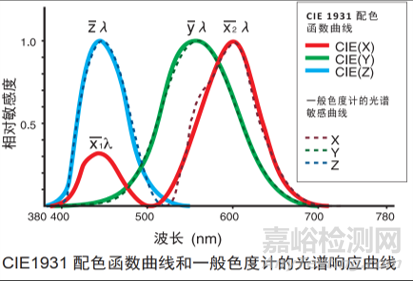 显示屏可靠性试验项目