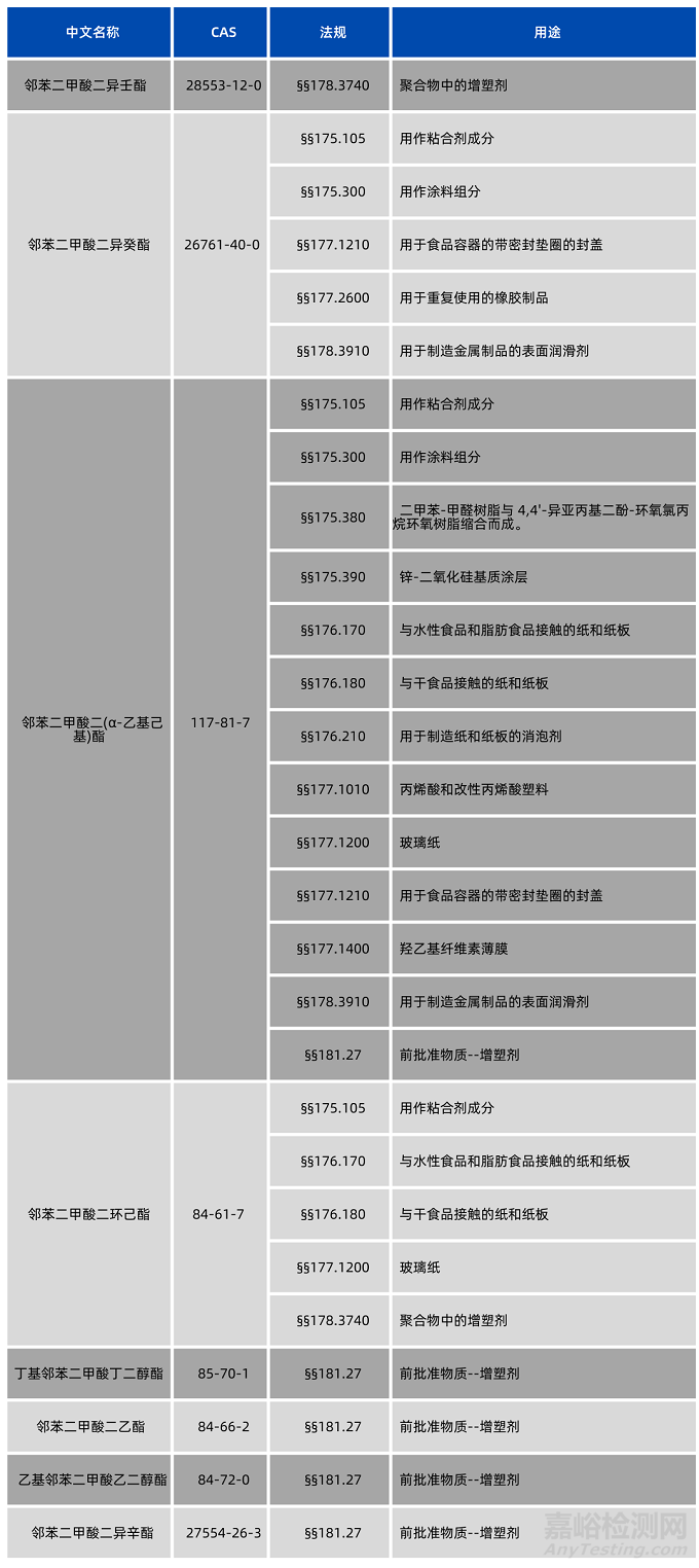 FDA修订食品接触材料中许可的25种邻苯二甲酸酯