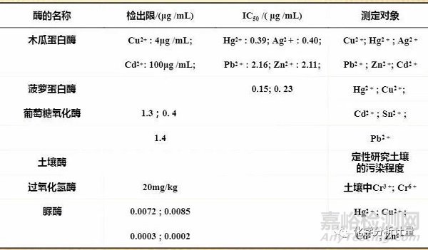 重金属检测方法汇总