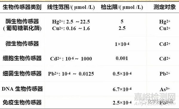 重金属检测方法汇总