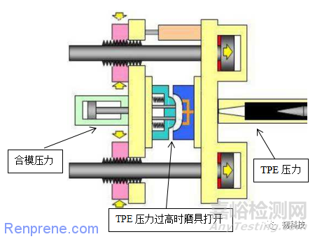 TPE注塑技术之“飞边”原因及解决方法