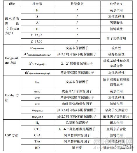 如何从已表征色谱柱参数选择反相色谱柱