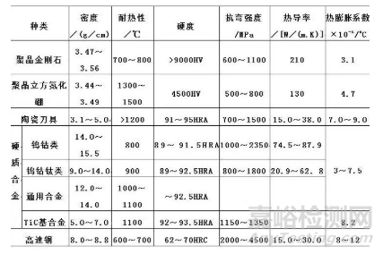 刀具材料的种类、性能、特点、应用