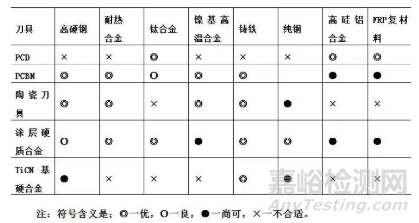 刀具材料的种类、性能、特点、应用