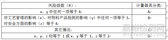 计量器具分类及校准周期风险评估操作规程