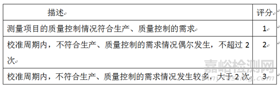 计量器具分类及校准周期风险评估操作规程