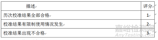 计量器具分类及校准周期风险评估操作规程