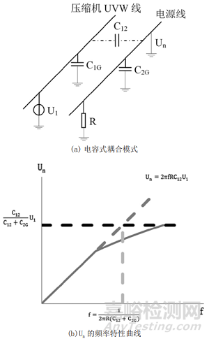 电磁骚扰抑制的可靠性研究