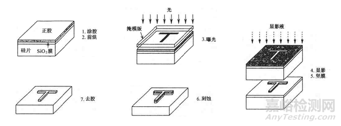 光刻工艺介绍及缺陷来源分析