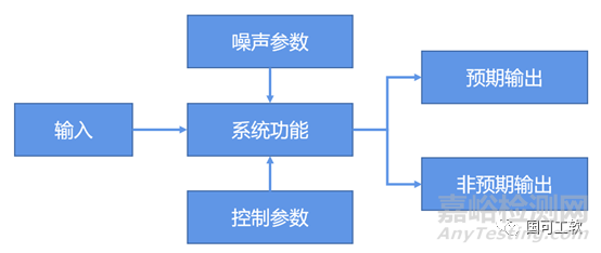 符合FMEA的P图分析和解决方法