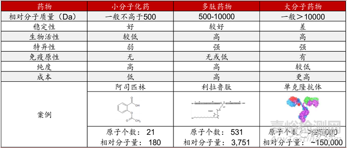 多肽药物发展及新进热点