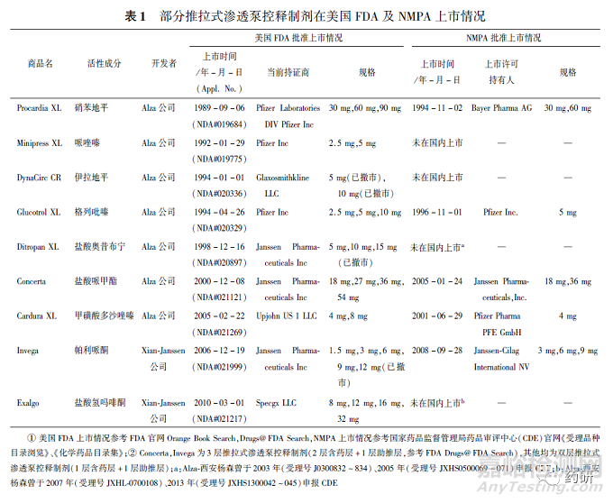 双层推拉式渗透泵控释制剂仿制药处方工艺研究的一般考虑