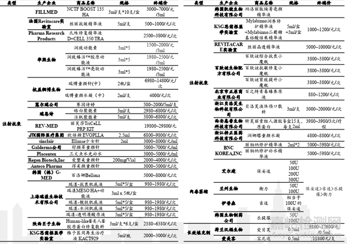 再生类注射剂的功效、制备工艺、代表产品