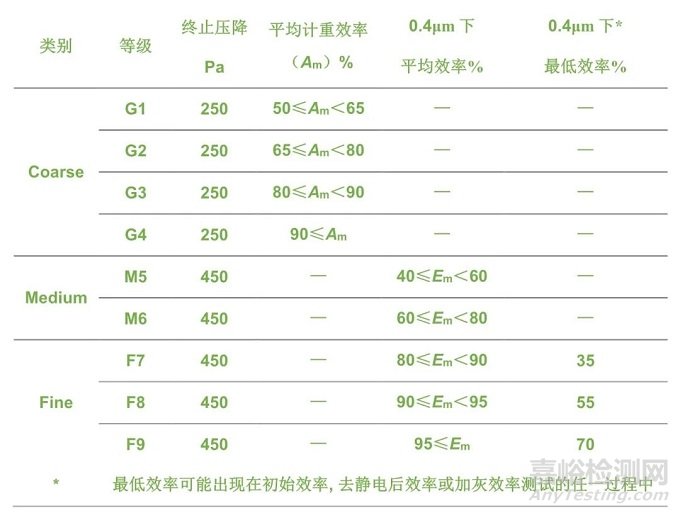 HVAC通风系统各标准过滤器等级划分要求
