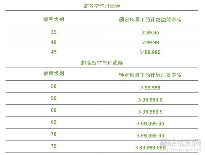 HVAC通风系统各标准过滤器等级划分要求
