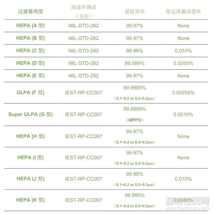 HVAC通风系统各标准过滤器等级划分要求