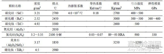 用于金属基复合材料的典型增强体